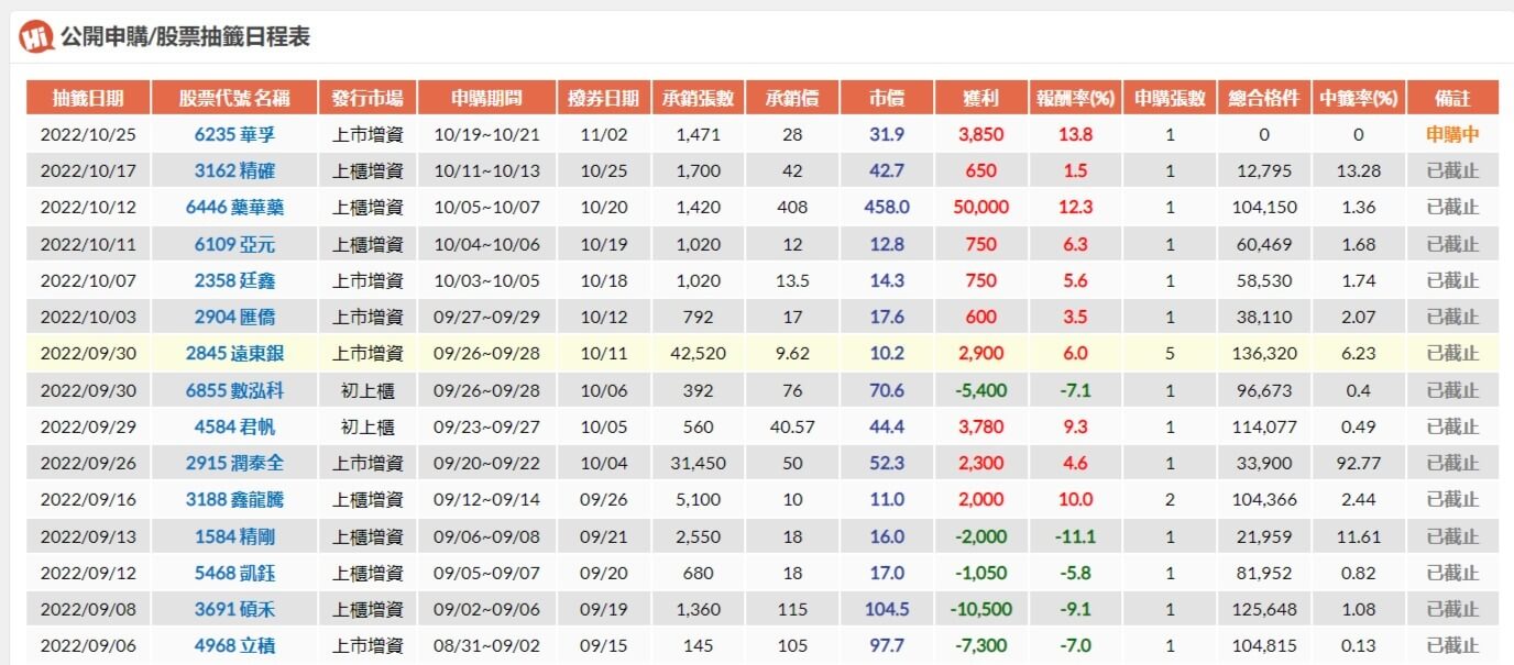 20元買一個發財夢！甚麼是股票抽籤？抽籤一定沒有風險嗎？ - 房市氣象台