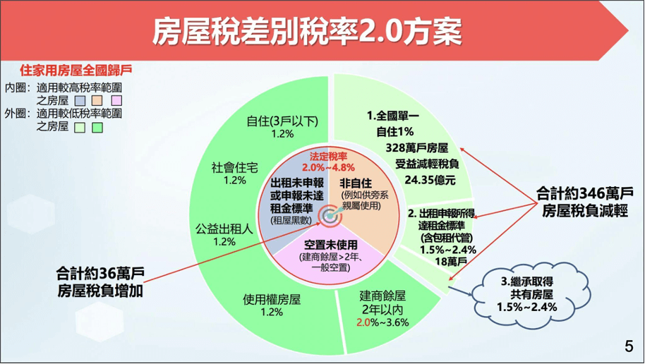 圖片來源：財政部「房屋稅差別稅率2.0方案」懶人包