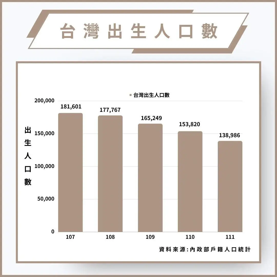 少子化－台灣出生人口數