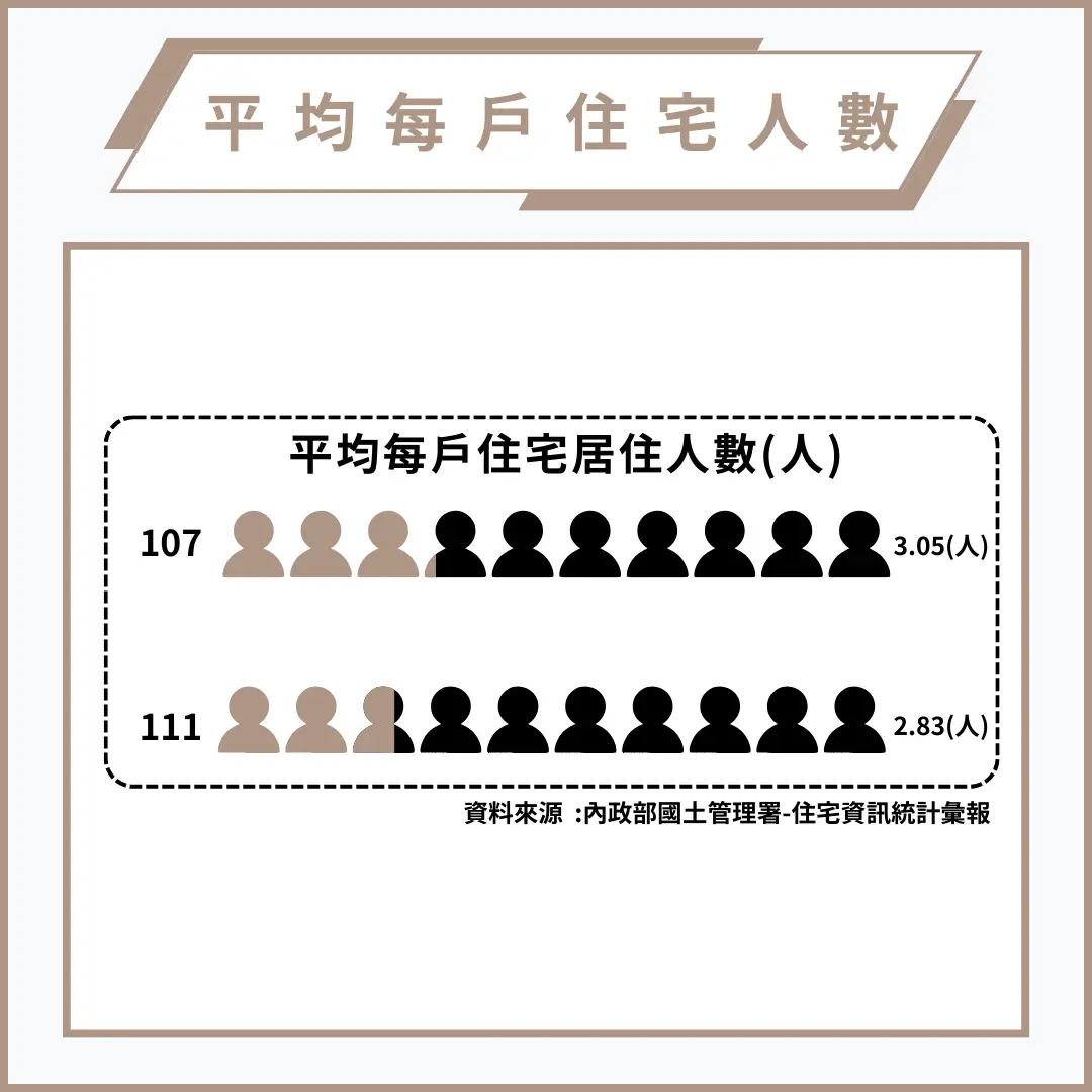 少子化－台灣平均每戶住宅人數