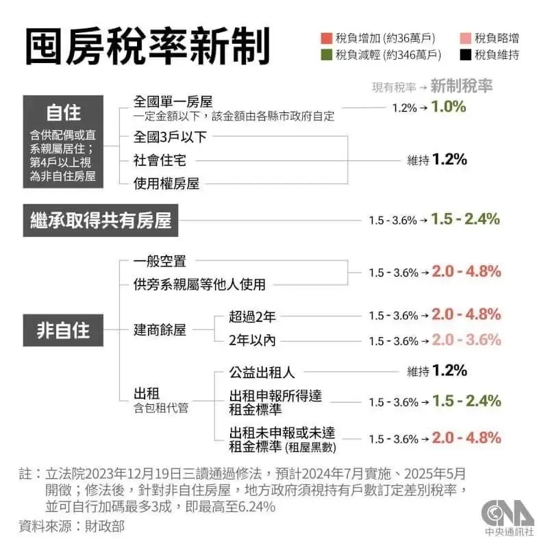 囤房稅率新制