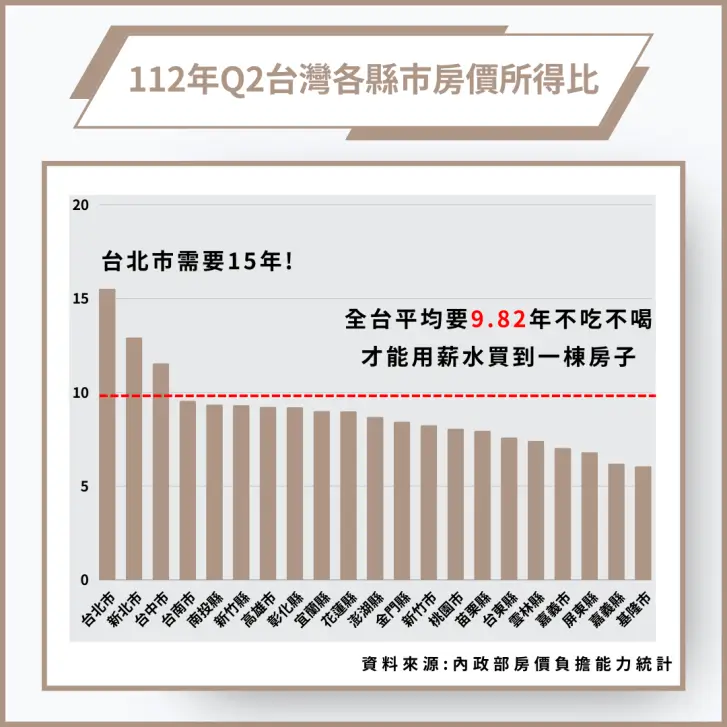 112年Q2台灣各縣市房價所得比