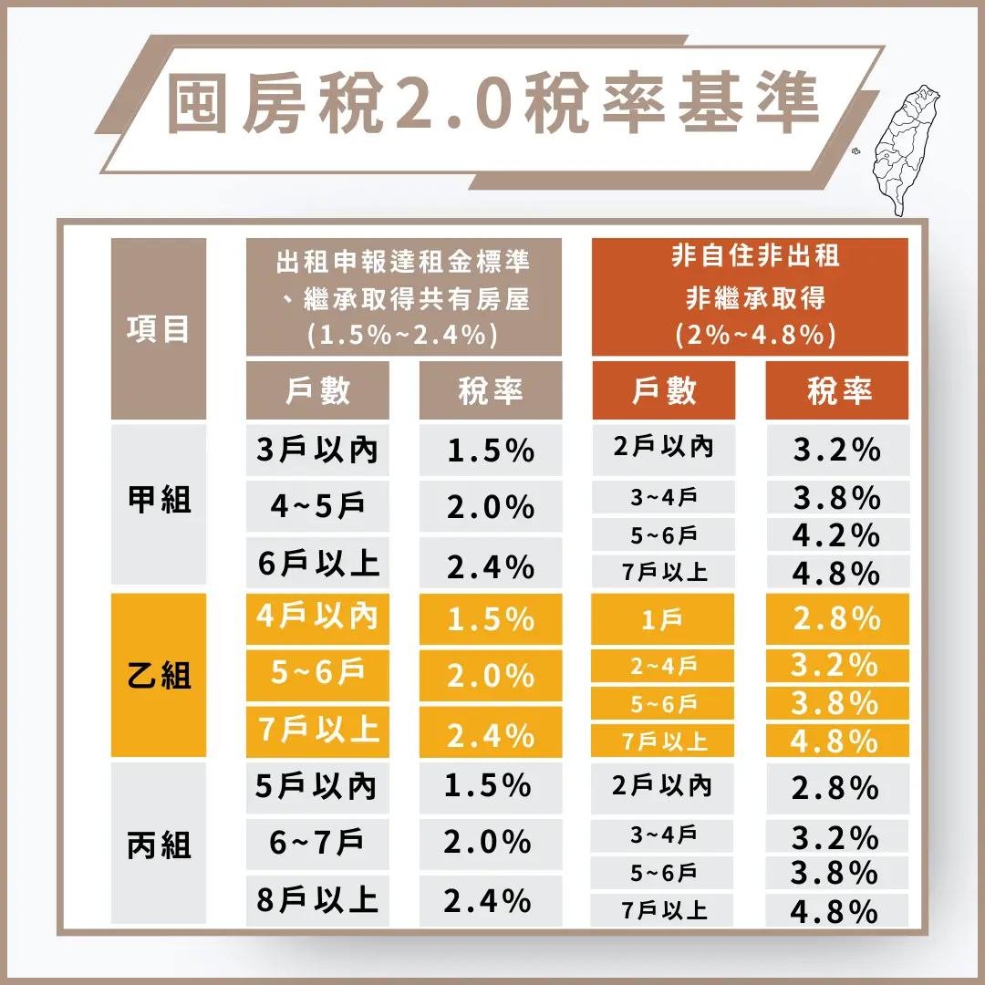 囤房稅2.0稅率基準