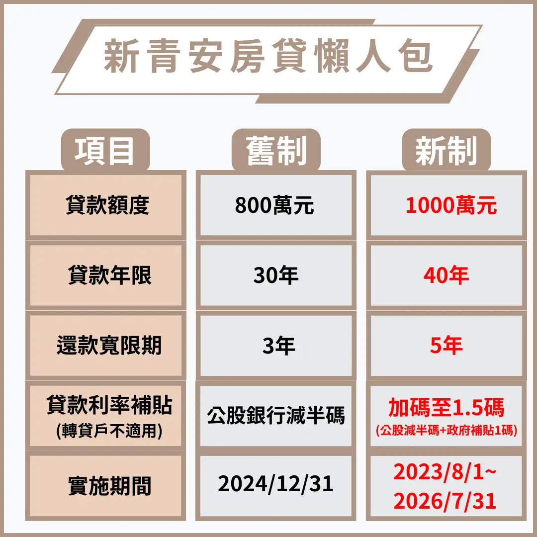 新青安房貸懶人包