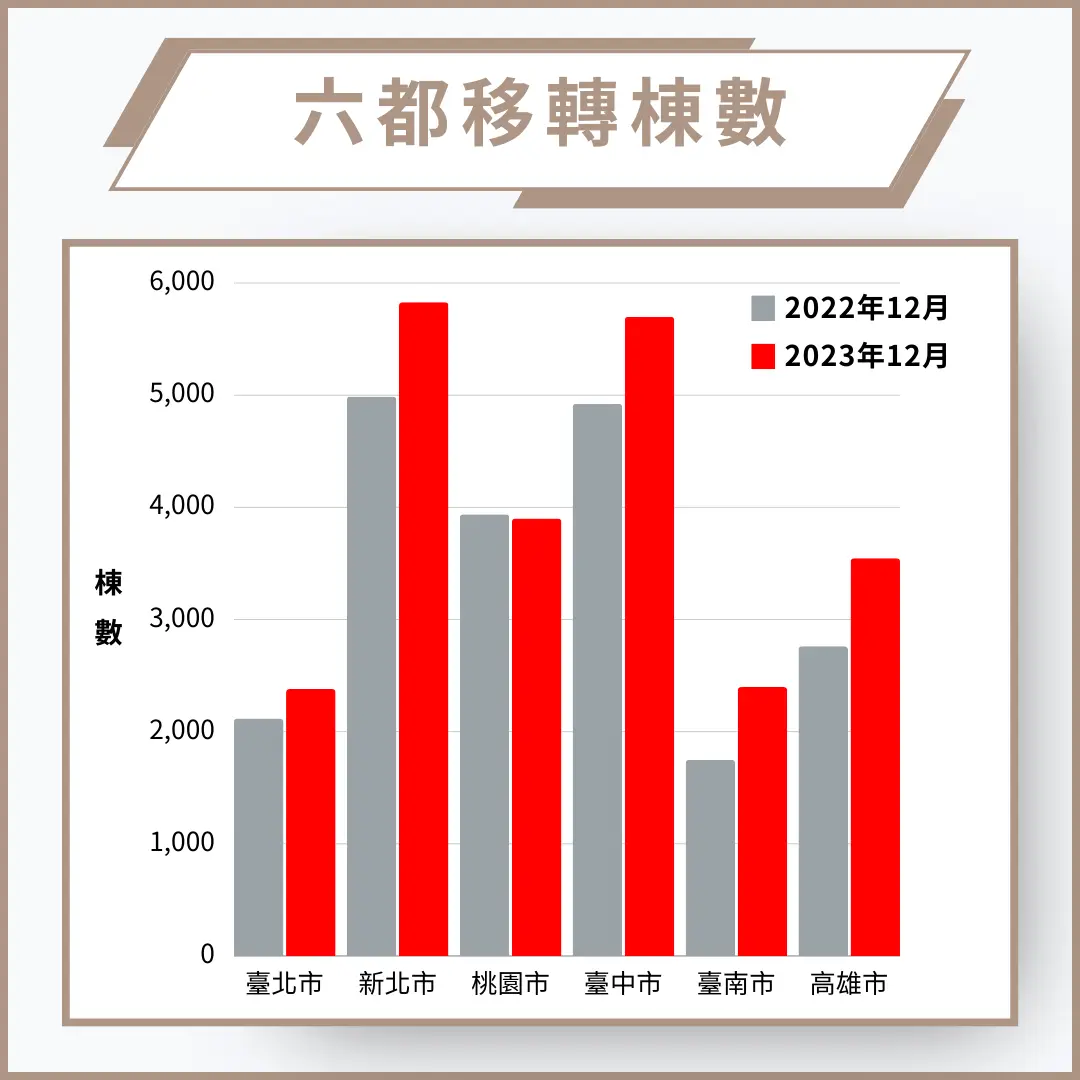 六都移轉棟數