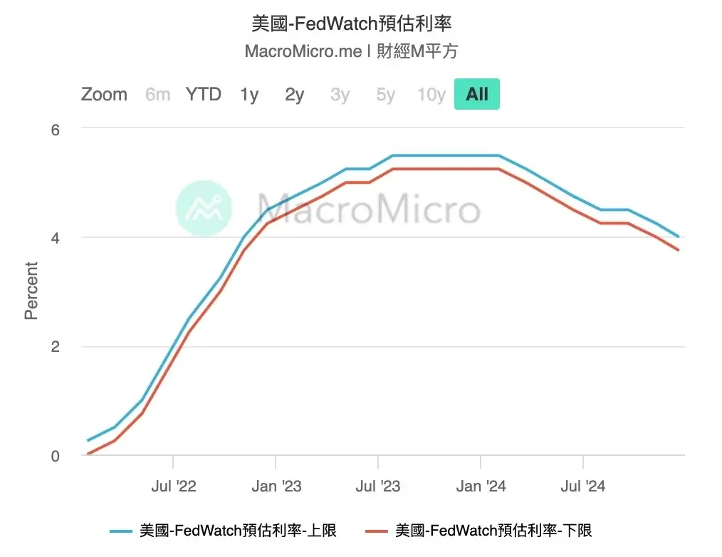 美國-FedWatch預估利率