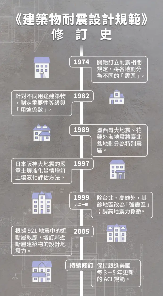 Taiwan Building Code 921地震後建築法規大進化,買房時該考慮什麼? - 房市氣象台