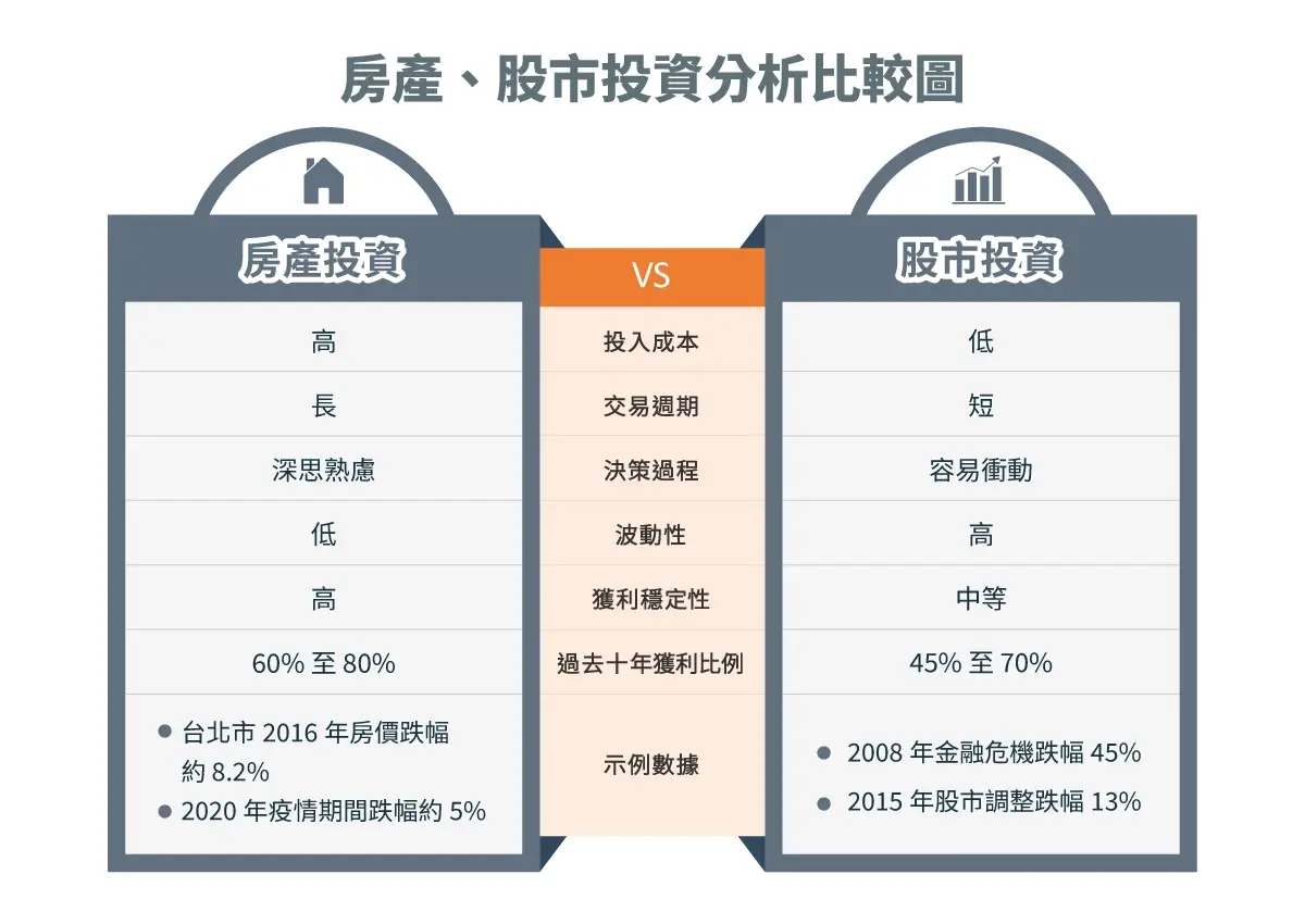 投資房地產賺大錢II 買房還是買股好？10年數據幫分析- 房市氣象台