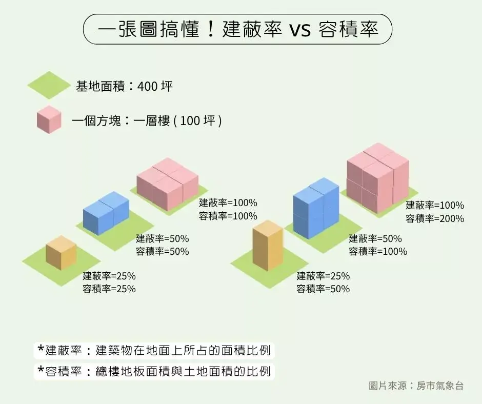 一張圖搞懂建坪率和容積率