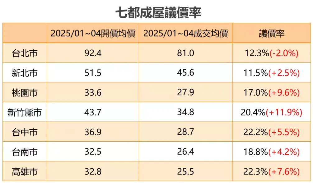 七都成屋議價率