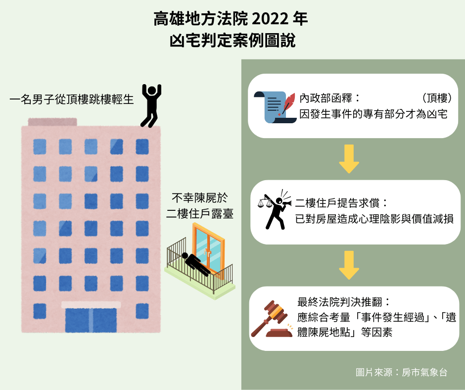 凶宅判定案例圖說