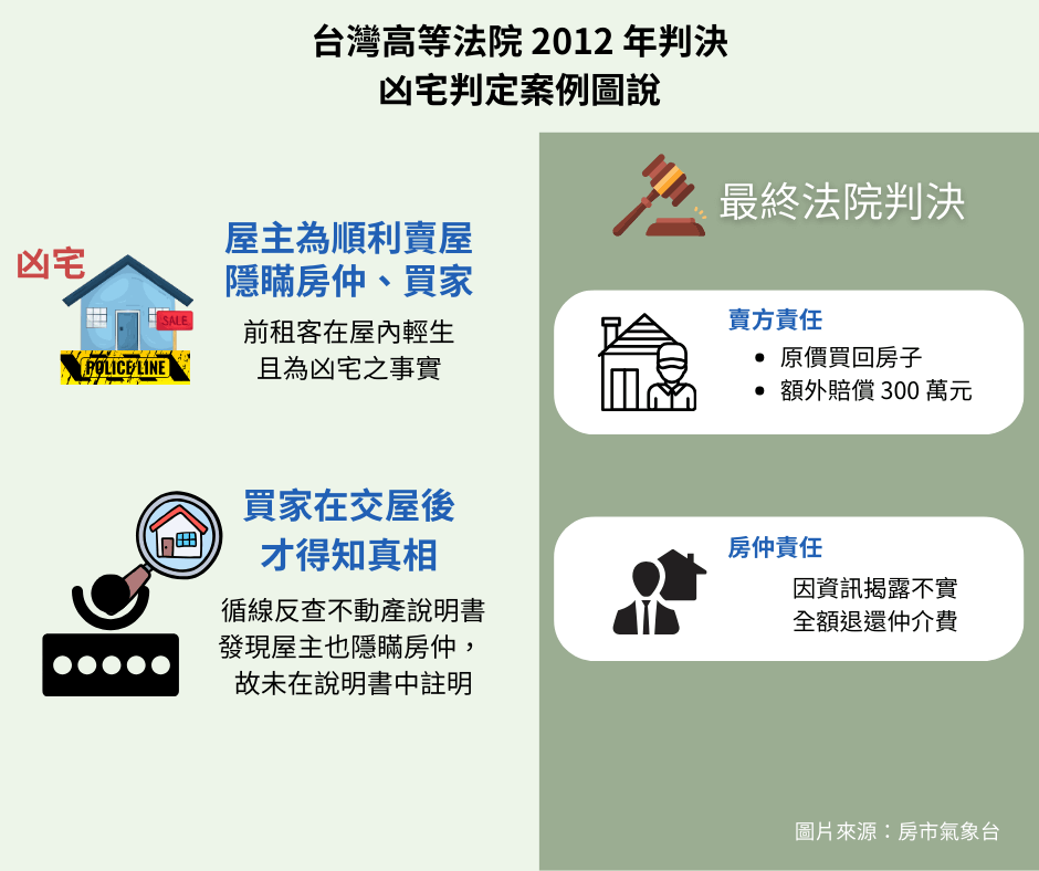 凶宅判定案例圖說