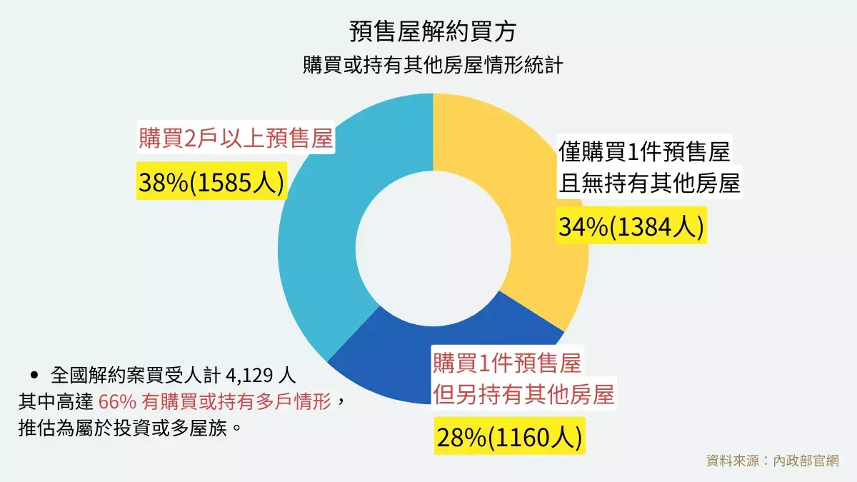 內政部地政司預售屋解約買方分析