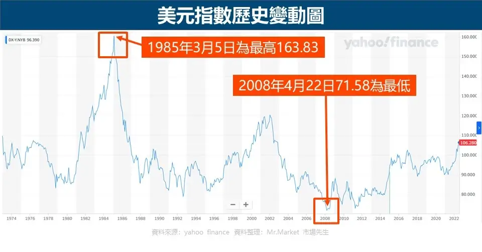 美元變動指數歷史變動圖