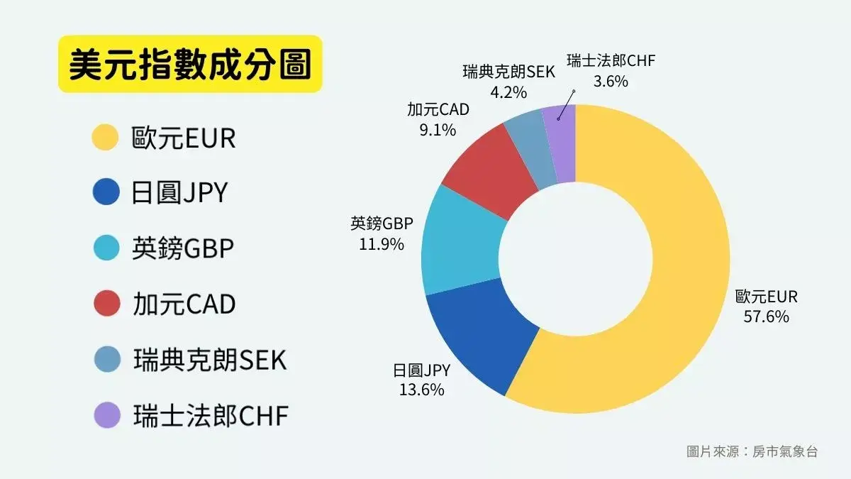 美元指數成分圖