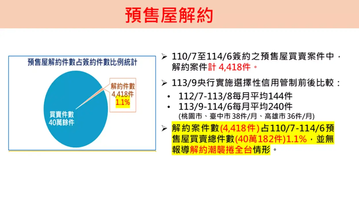 內政部地政司預售屋解約件數比例