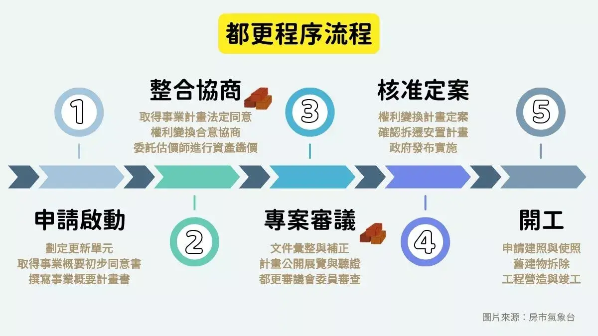 都更程序流程
