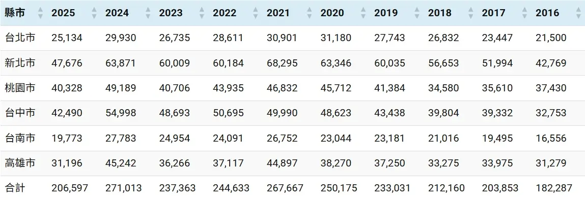 近十年六都買賣移轉棟數