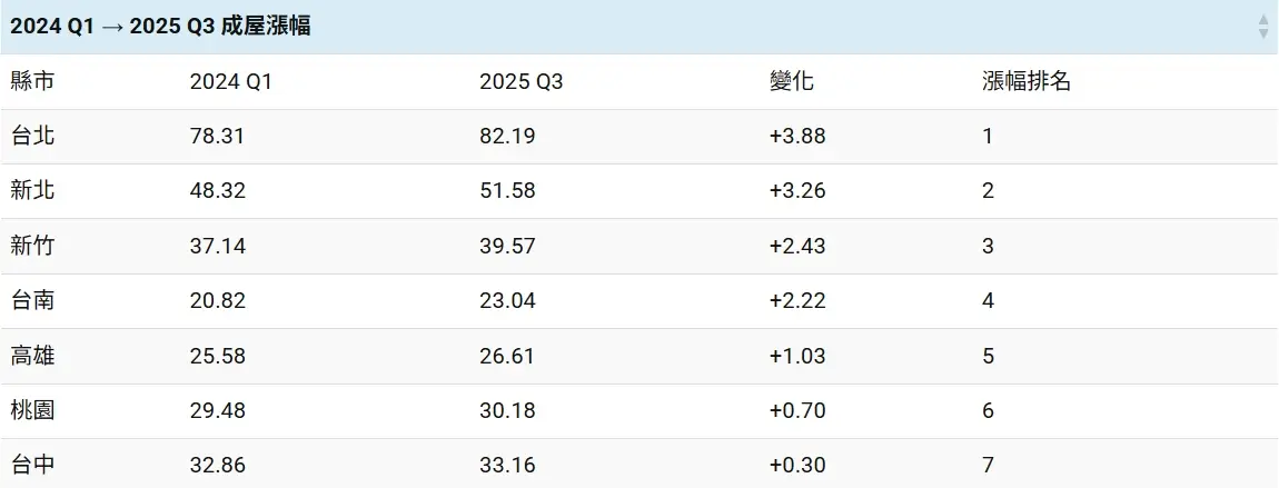 台灣各都會區平均「成屋」近兩年房價漲幅