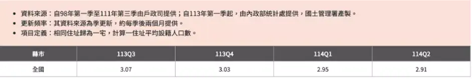 圖3:家戶數比
資料來源:內政部不動產資訊平台