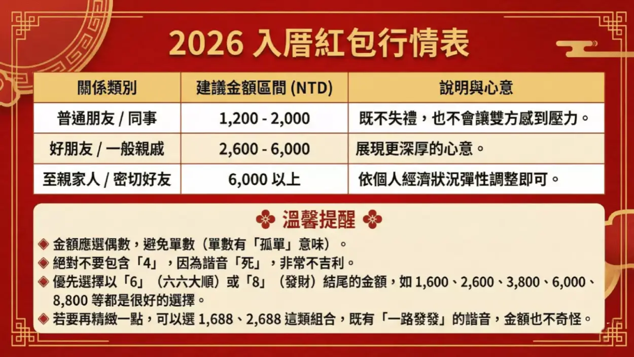 入厝紅包行情參考