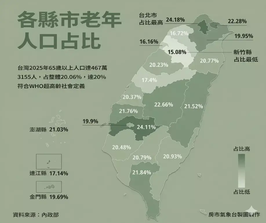 各縣市老年人口占比