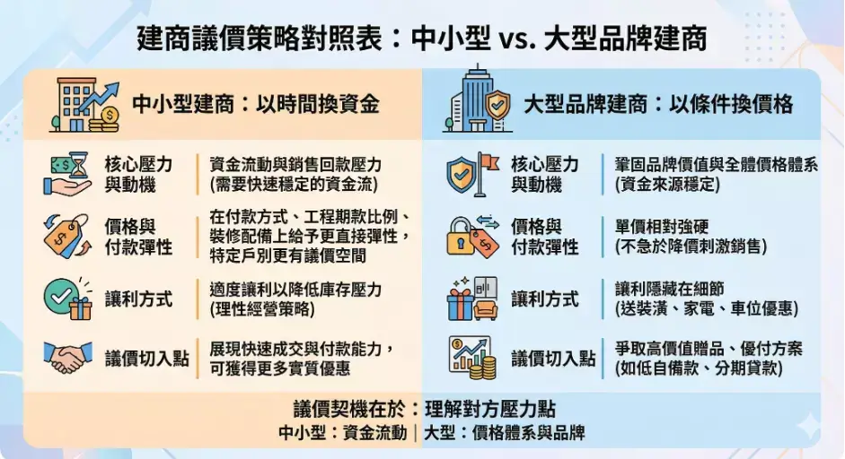 建商議價策略對照表