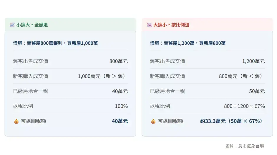 重購退稅試算範例