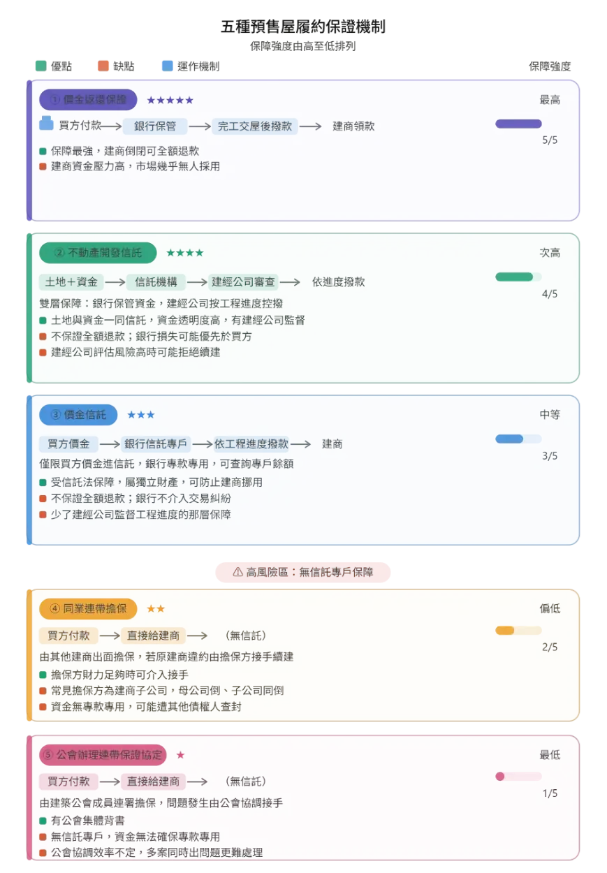 5種預售屋履約保證