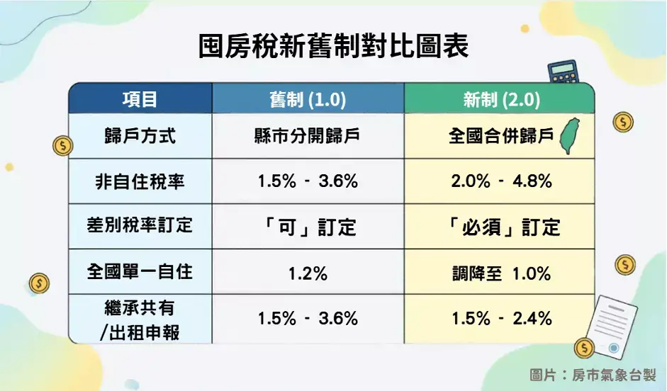 囤房稅如何計算？