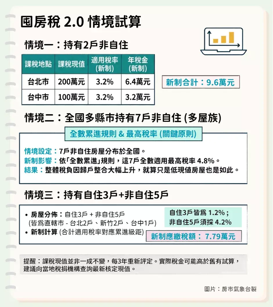 囤房稅的差別稅率 vs 累進稅率
