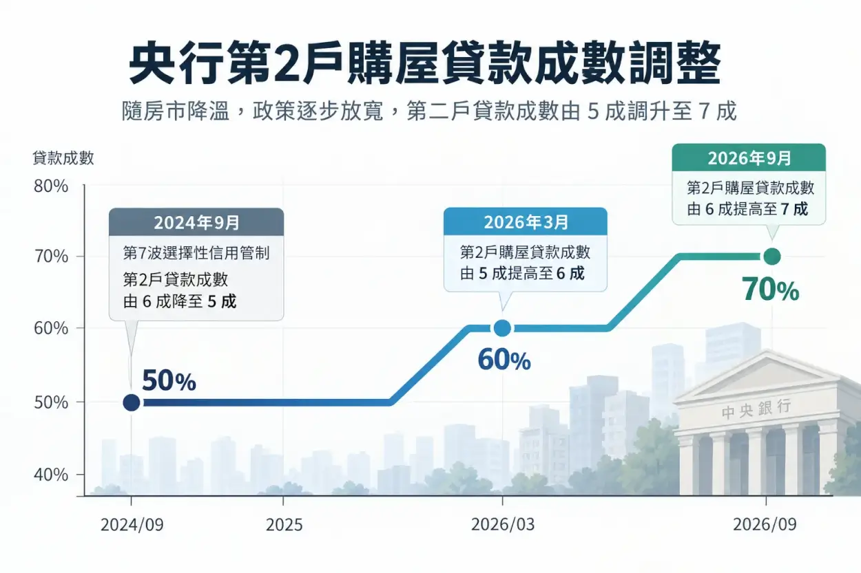 銀行水位下降,央行第2戶購屋貸款成數調整