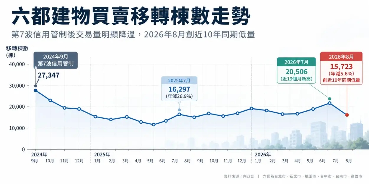 六都建物買賣移轉棟數走勢