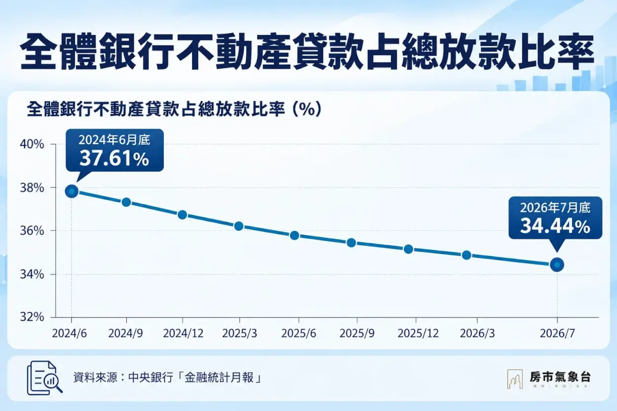 銀行不動產貸款占總放款比率下降